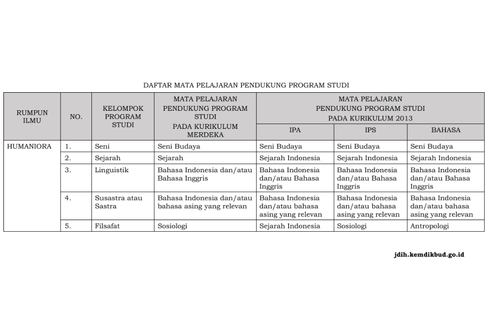 Daftar Mapel pendukung SNBP 2025