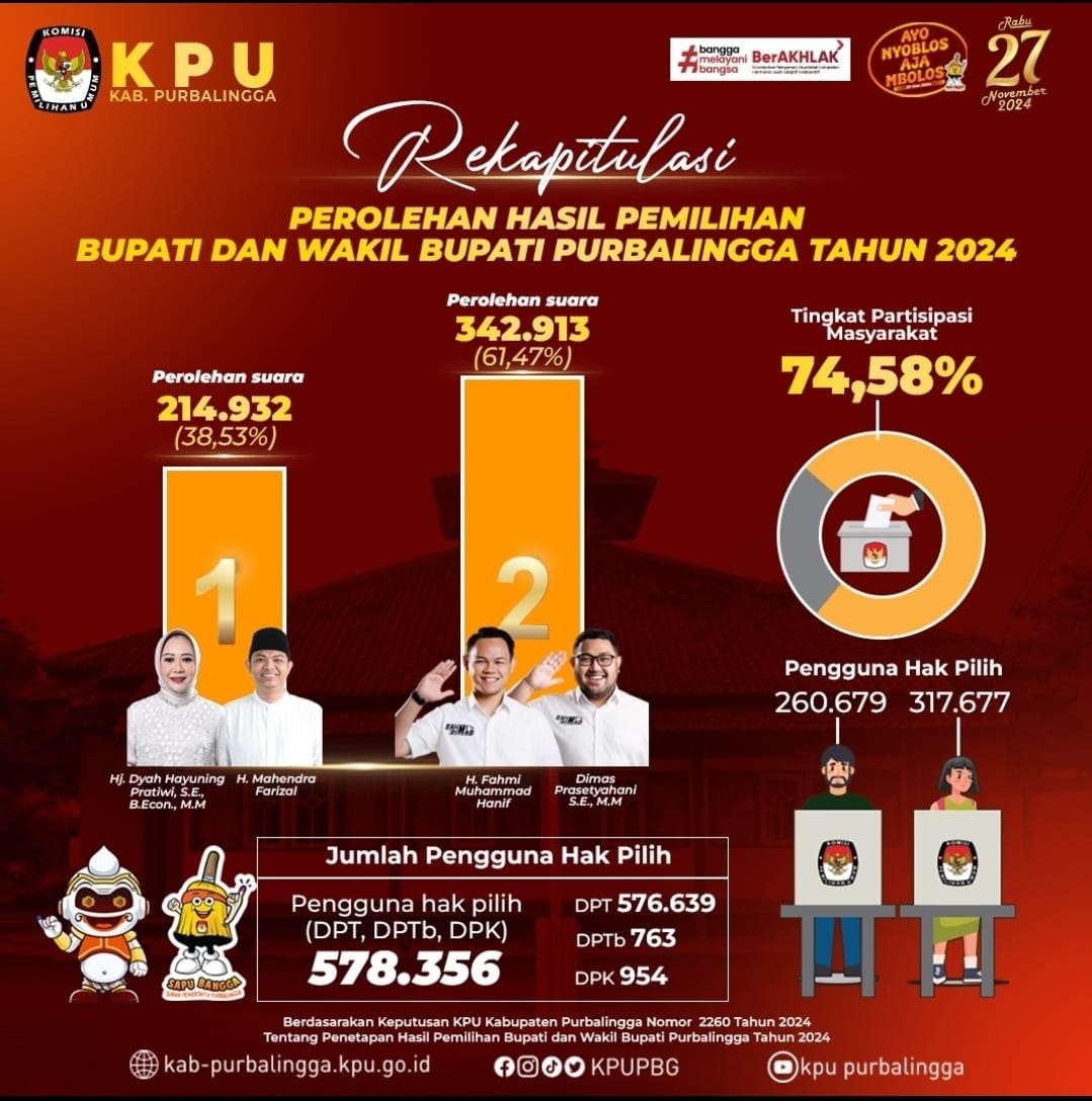 Partisipasi pemilih 