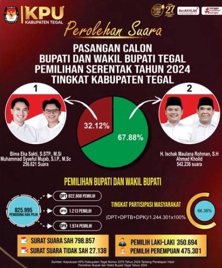 pilkada kabupaten tegal