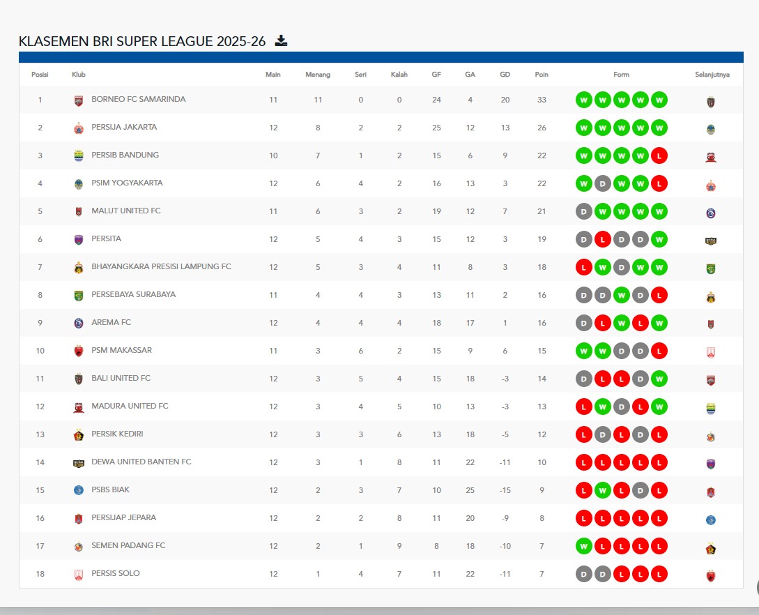 Jadwal dan Hasil Lengkap BRI Super League 2025-26 Pekan 14: Big Match Penentu! Klasemen Memanas, Puncak Mulai Bergoyang? (Foto : I-League)