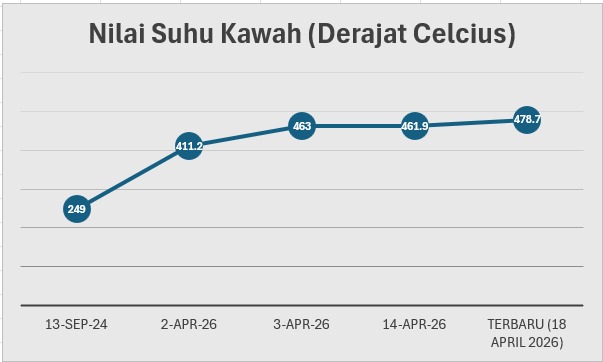 suhu kawah gunung slamet