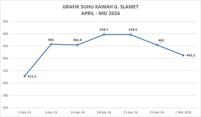 suhu kawah gunung slamet